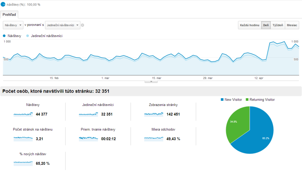 Google Analytics